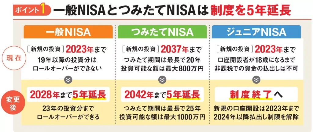 旧NISAの制度変更(出典:ダイヤモンド・ザイ)