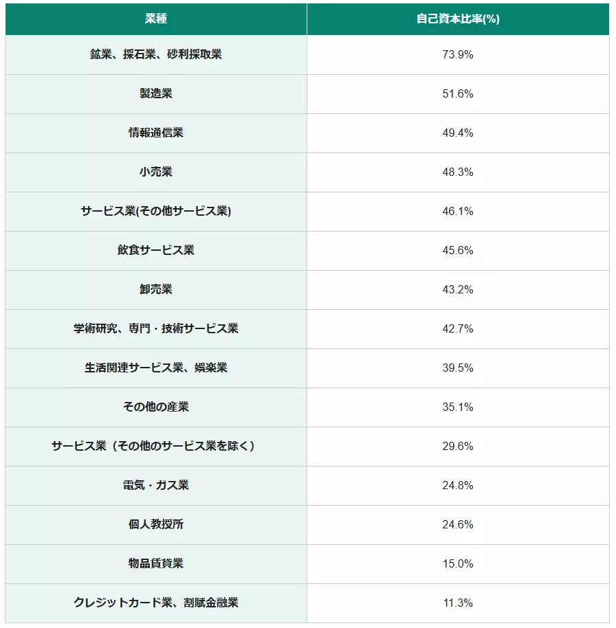 業種ごとの自己資本比率の目安（出典：松井証券）