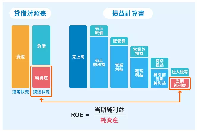 ROE（自己資本利益率）とは？（出典：doda）