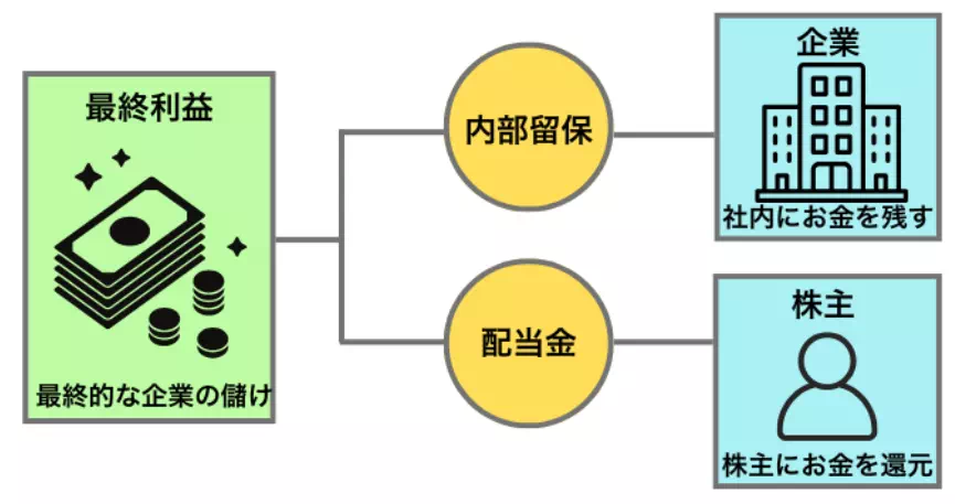 企業利益の内訳（出典：OANDA証券）