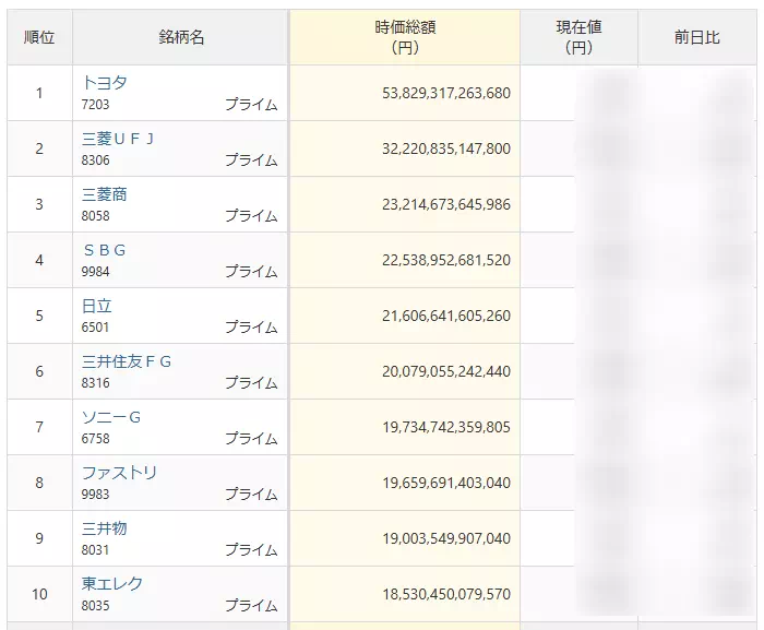 時価総額が1,000億円以上の企業の例（出典：日本経済新聞）