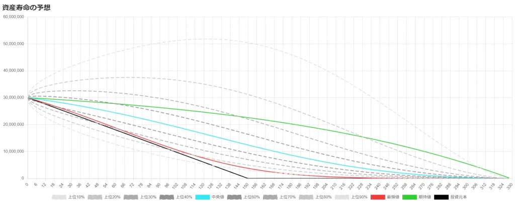 シミュレーション結果（資産寿命の予想）