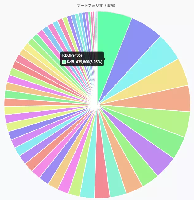 購入済み株式の分布（当サイトにて作成）