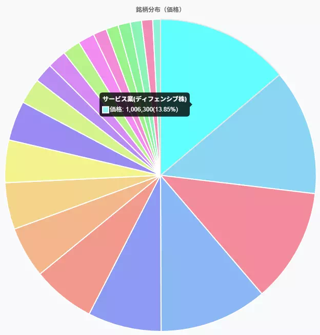 購入済みセクターの分布（当サイトにて作成）