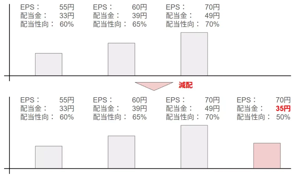 配当金の推移と減配のリスク（イメージ）