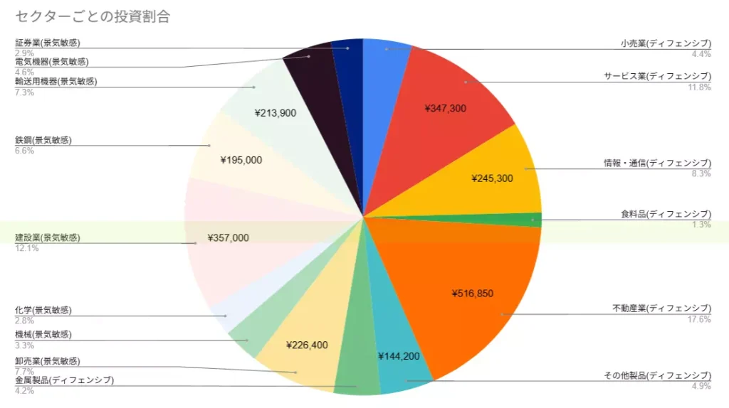 セクターごとの投資割合（円グラフ）