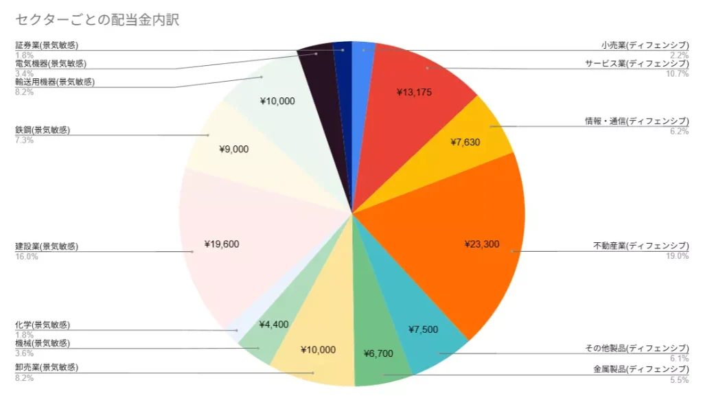 セクターごとの配当金内訳（円グラフ）