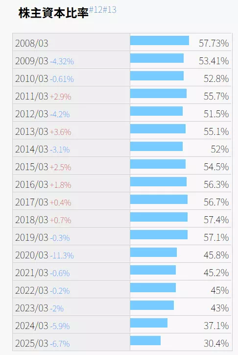 KDDIの自己資本比率（出典：IR Bank）