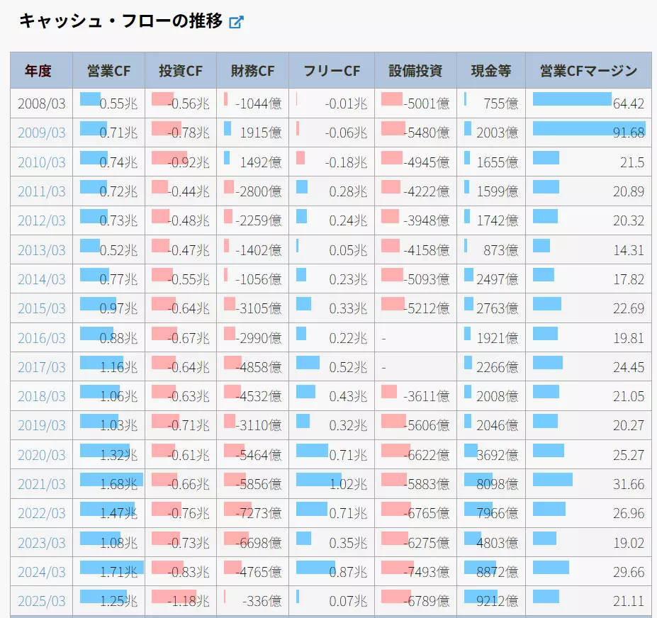 KDDIのキャッシュフローの推移（出典：IR Bank）