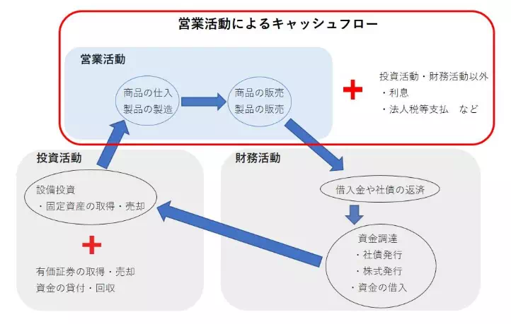 営業活動によるキャッシュフロー（出典：マネーフォワード クラウド）