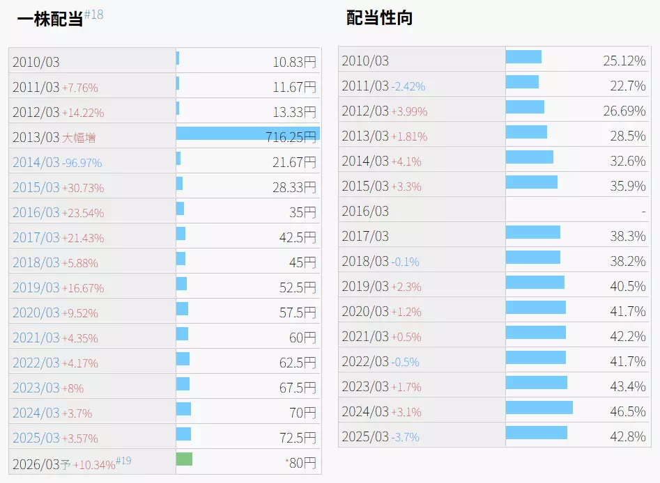 KDDIの一株配当と配当性向（出典：IR Bank）