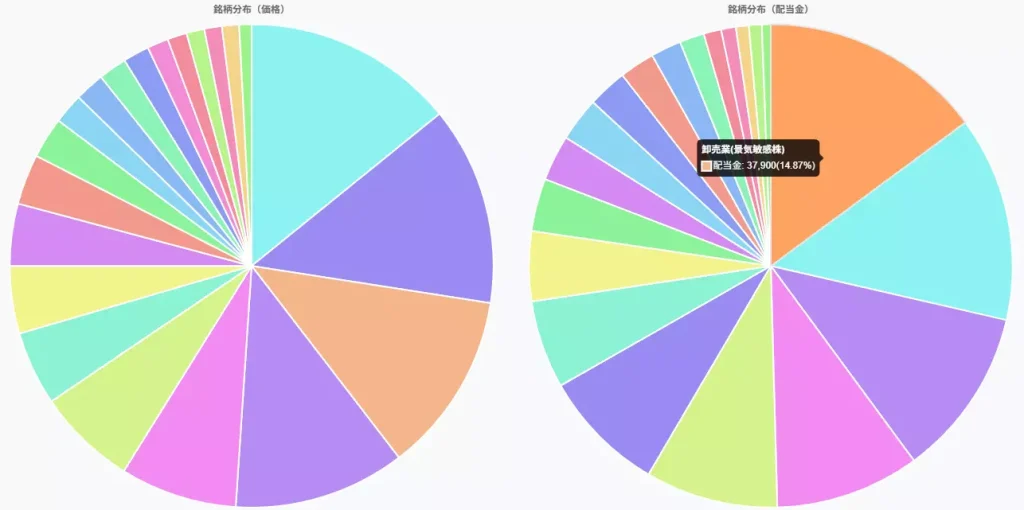 優待株の投資状況
