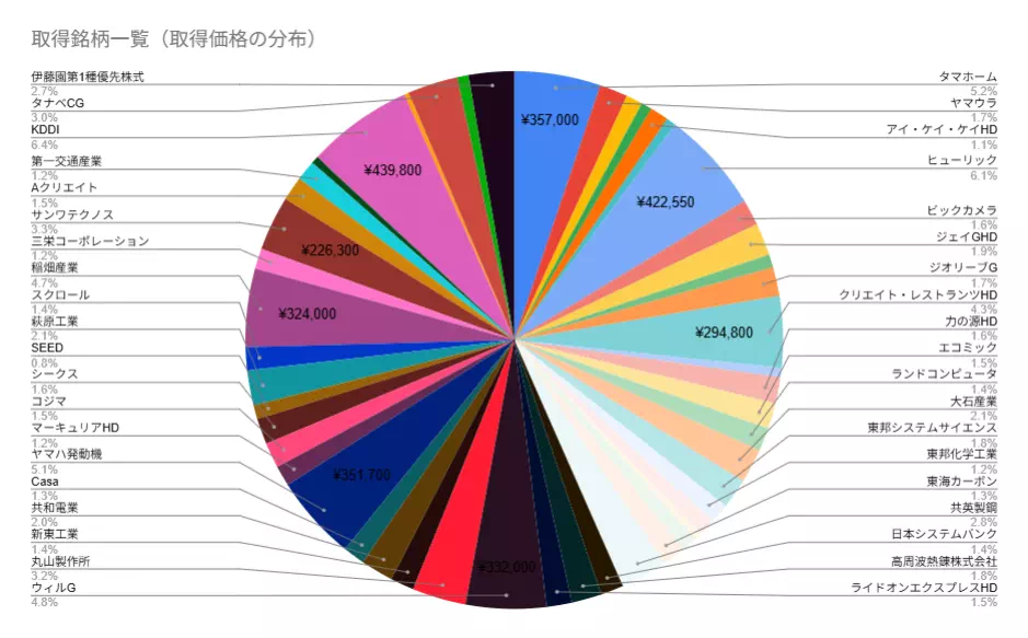 優待株投資における取得銘柄一覧