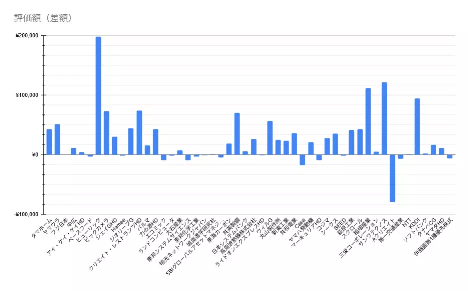 優待株投資における含み益/含み損