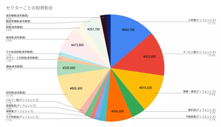 優待株投資におけるセクター割合
