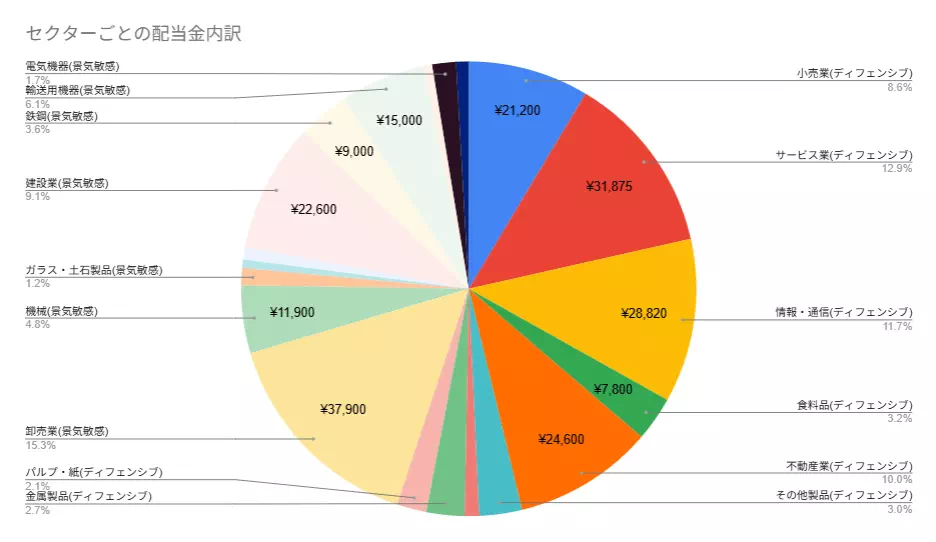 優待株投資における配当金割合