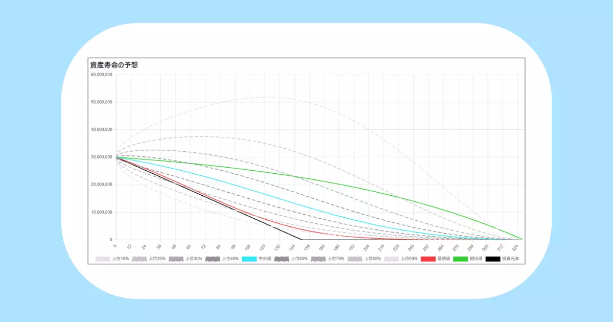 平均利回りに基づく取り崩しシミュレーター