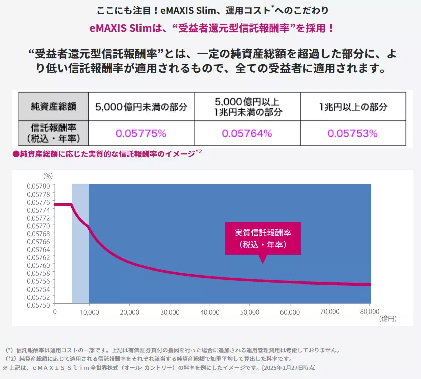 受益者還元型信託報酬率(出典:三菱UFJアセットマネジメント)