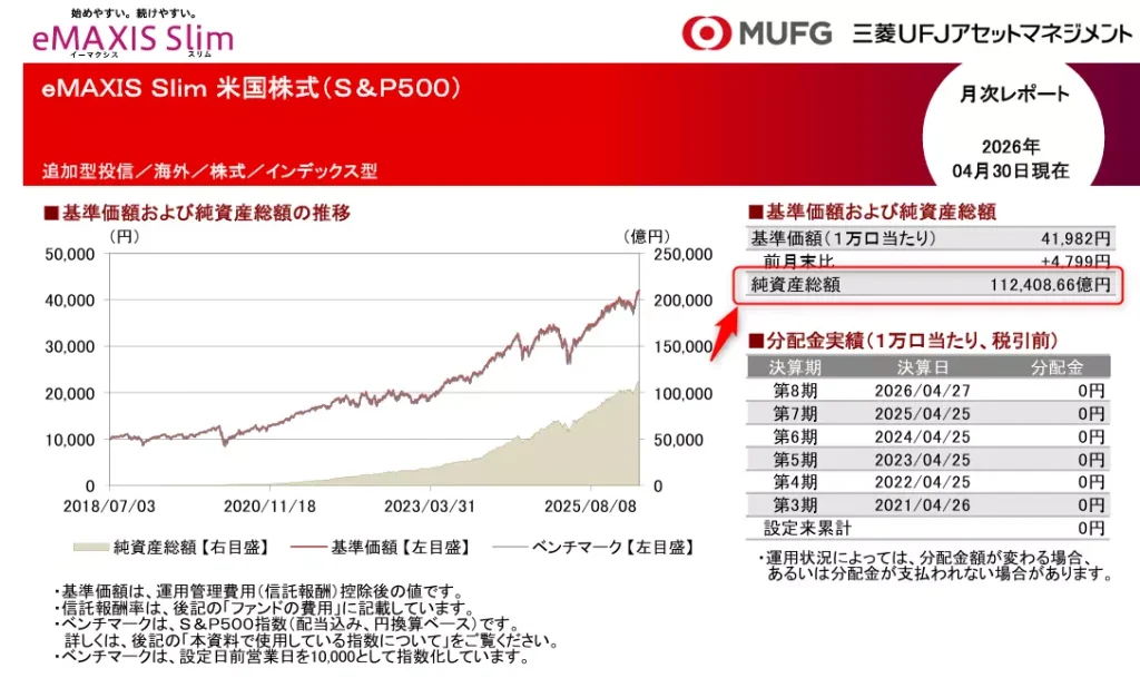 2026年4月30日時点での純資産総額(出典:三菱UFJアセットマネジメント)