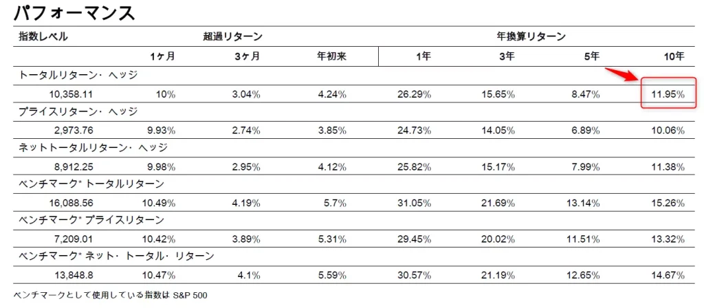 長期投資におけるS&P500の年率平均利回り(出典:S&P500)