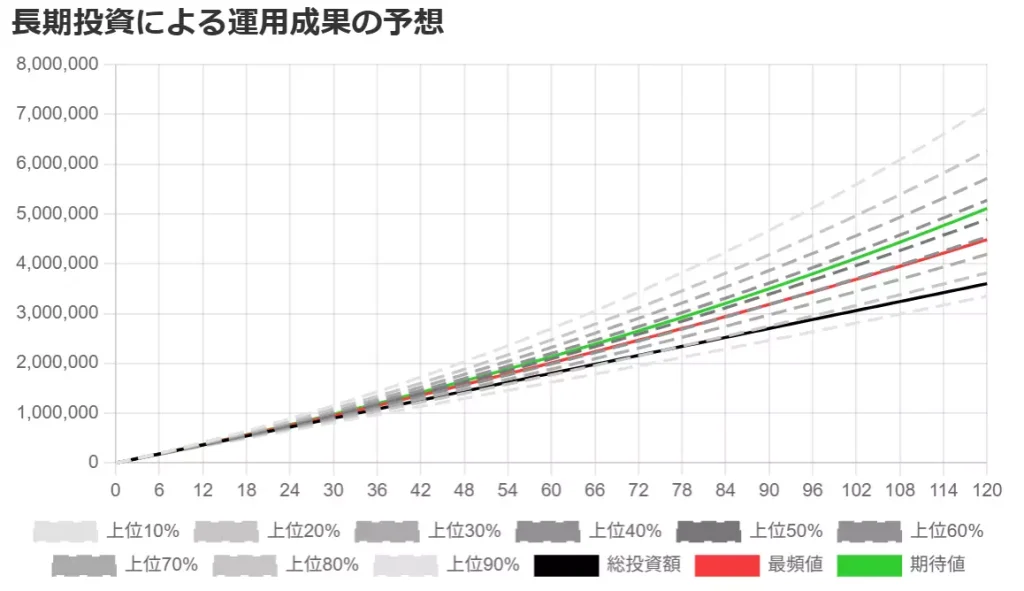 毎月3万円の積み立て&10年間