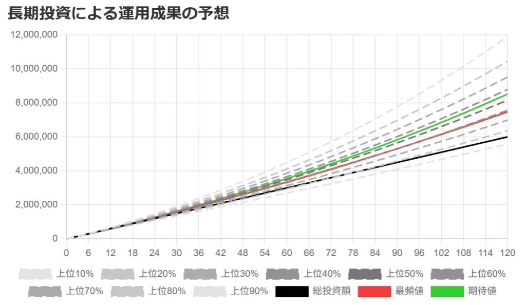 毎月5万円の積み立て&10年間