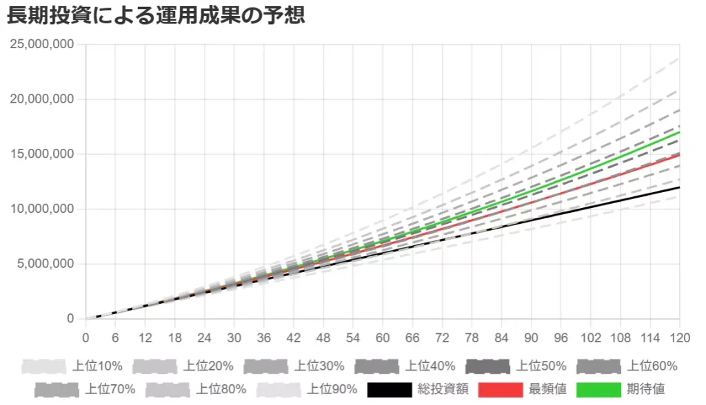 毎月10万円の積み立て&10年間