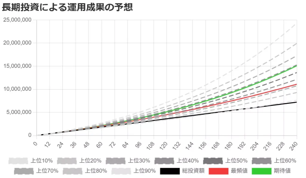 毎月3万円の積み立て&20年間