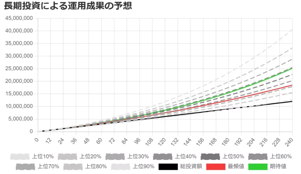 毎月5万円の積み立て&20年間