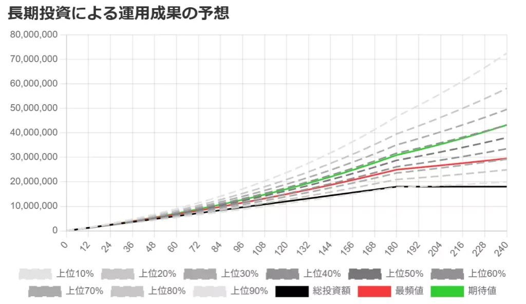 毎月10万円の積み立て&20年間