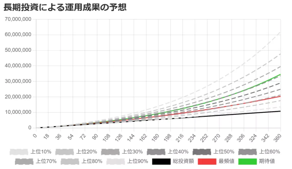 毎月3万円の積み立て&30年間