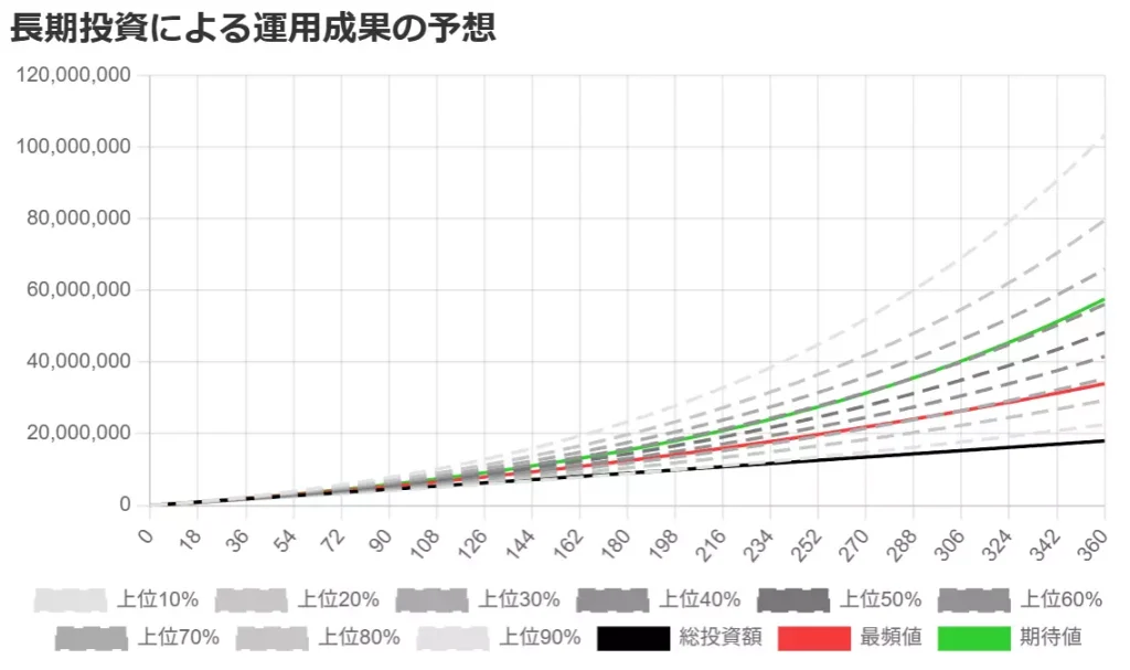 毎月5万円の積み立て&30年間