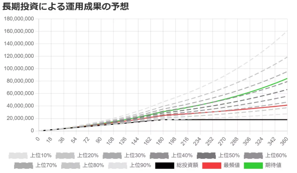 毎月10万円の積み立て&30年間
