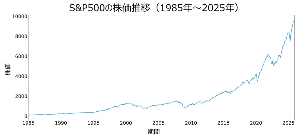 S&P500の株価推移（1985年～2025年）