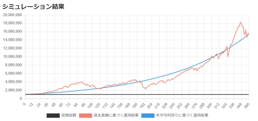 100万円を一括投資し、1993年～2022年の30年間運用した結果