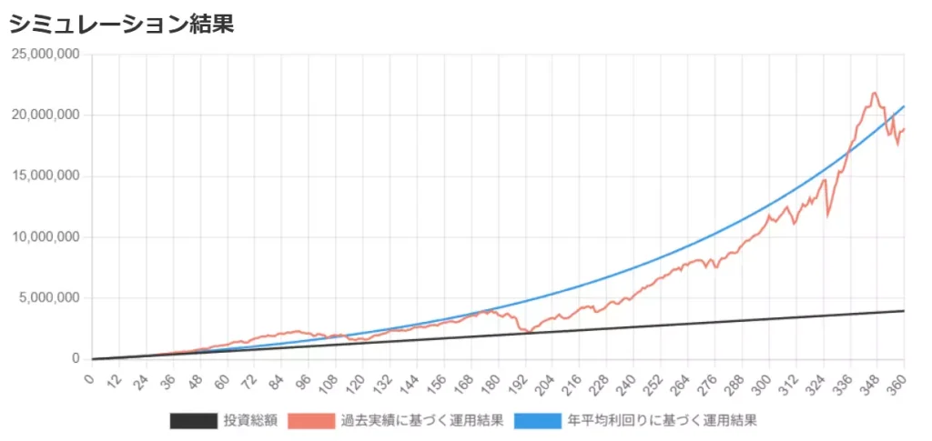 毎月1万1千円積立投資し、1993年～2022年の30年間運用した結果