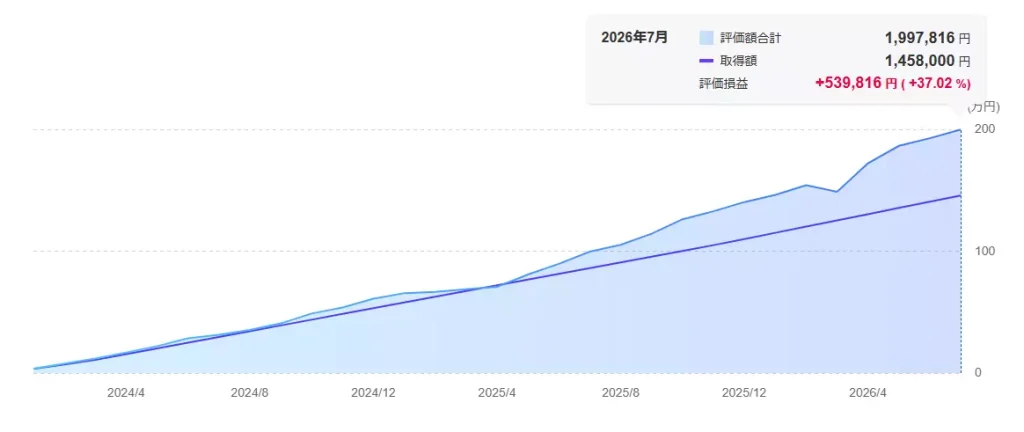 つみたて投資枠の直近の推移（2026年7月時点）