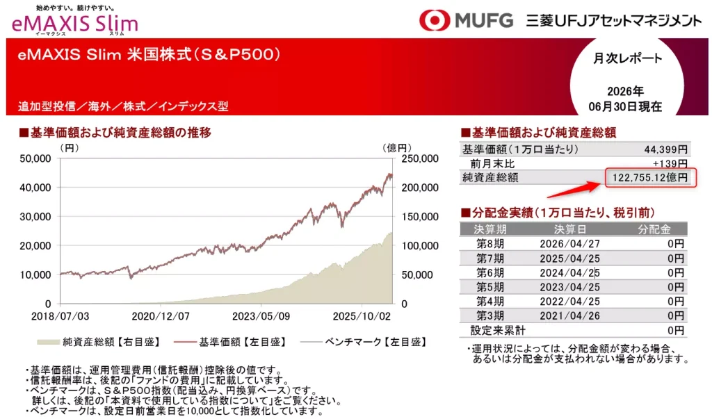 2026年6月末時点におけるeMAXIS Slim 米国株式（S&P500）の純資産総額（出典：三菱UFJアセットマネジメント株式会社）