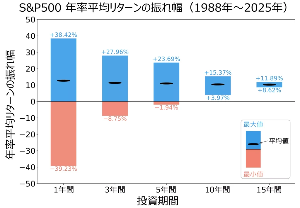 S&P500 年率平均リターンの振れ幅(1988年~2025年)※公開データに基づいて当サイトにて作成