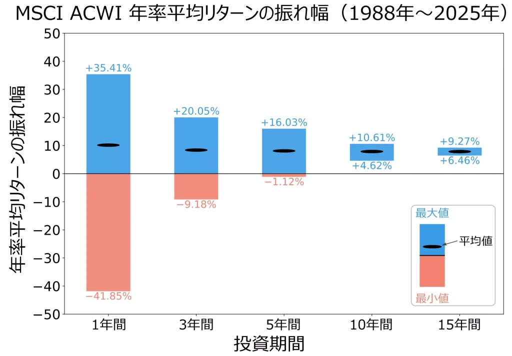 MSCI ACWI 年率平均リターンの振れ幅(1988年~2025年)※公開データに基づいて当サイトにて作成