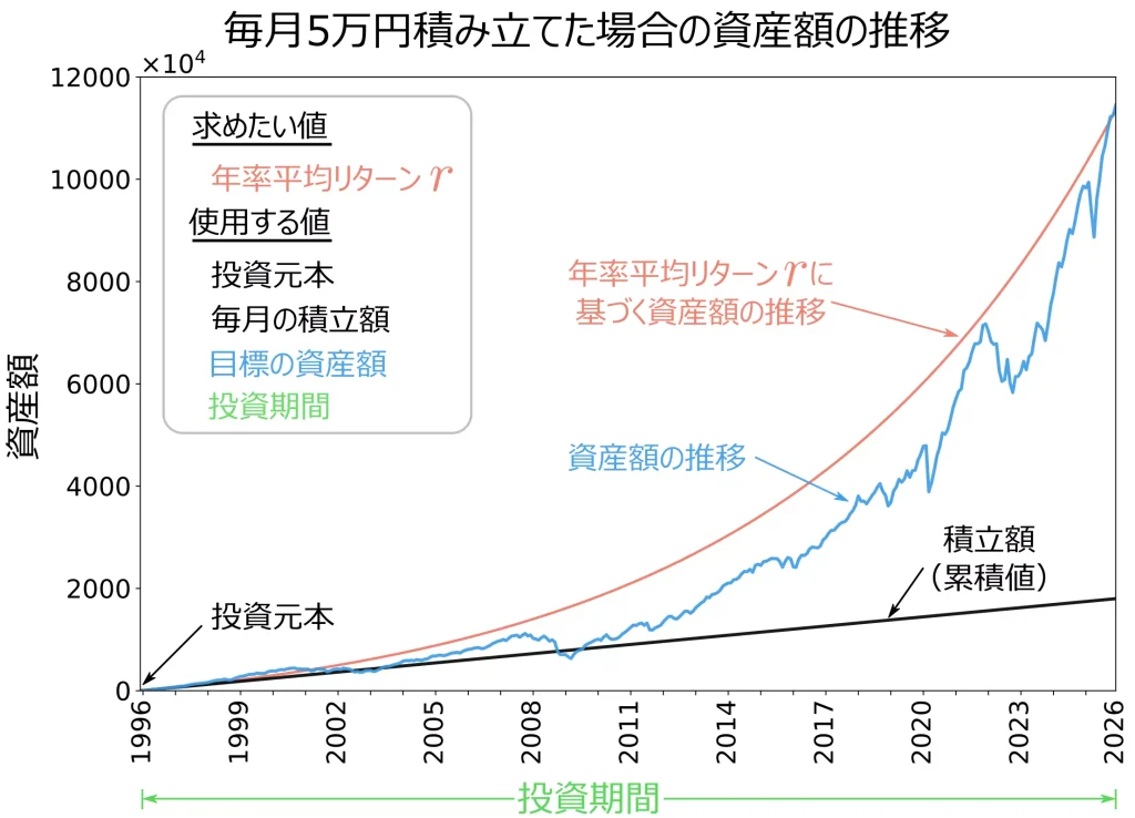 1996年1月~2025年12月まで、毎月5万円ずつ30年間積立投資した結果(公開データに基づいて当サイトにて作成)