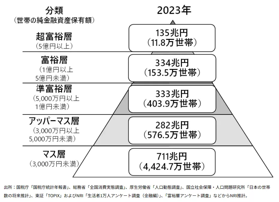 富裕層ピラミッド(出典:野村総合研究所)