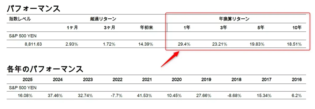 S&P500インデックスの年率平均リターン（出典：ファクトシート）