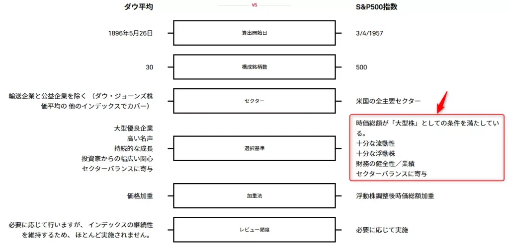 S&P500の選定基準（出典：S&P ダウ・ジョーンズ インデックス）
