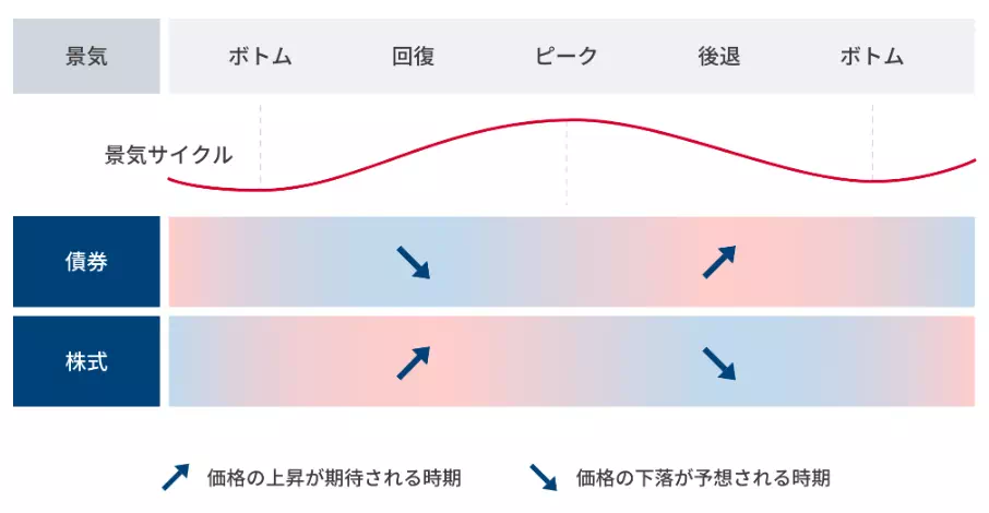 株式と債券の関係性イメージ図(出典:野村アセットマネジメント)
