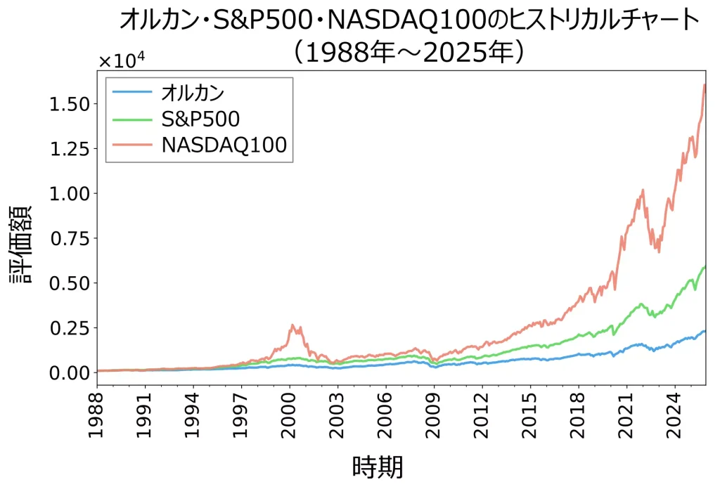 1988年～2025年におけるオルカン・S&P500・NASDAQ100のヒストリカルチャート（公開データ[1][2][3]に基づいて、当サイトにて作成）