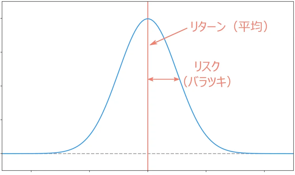 正規分布の例