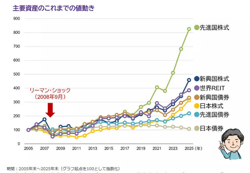 2005年末~2025年末における各資産の推移(出典:アモーヴァ・アセットマネジメント)