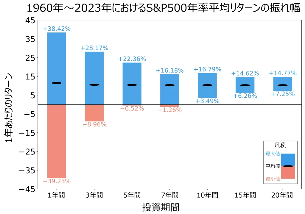 1960年～2023年におけるS&P500年率平均リターンの振れ幅（公開データに基づいて、当サイトにて作成）