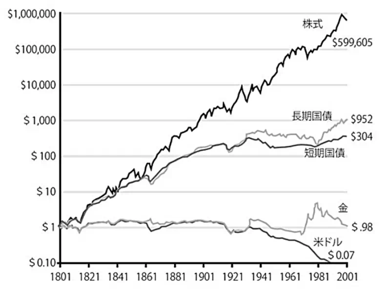 1801年に当時の1ドルを株式、債券、金、現金に投資した場合の金額の推移(出典:トウシル)